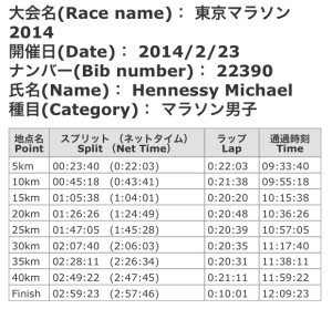 Race splits